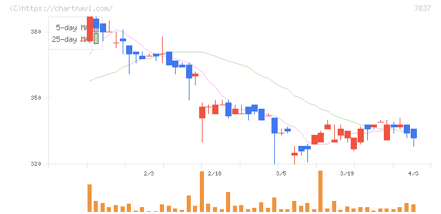 アールシーコア(7837)の日足チャート