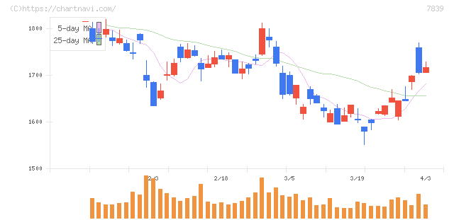 ＳＨＯＥＩ(7839)の日足チャート
