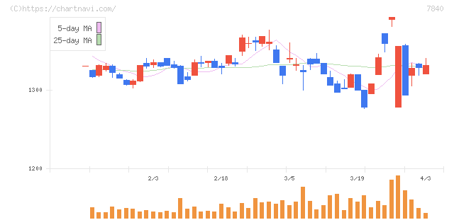 フランスベッドホールディングス(7840)の日足チャート