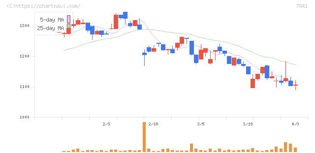 遠藤製作所(7841)の日足チャート