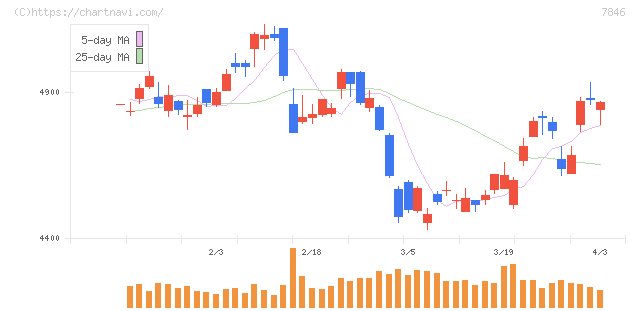 パイロットコーポレーション(7846)の日足チャート