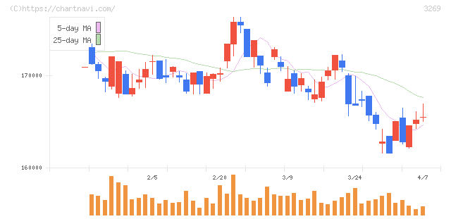 アドバンス・レジデンス投資法人(3269)の日足チャート