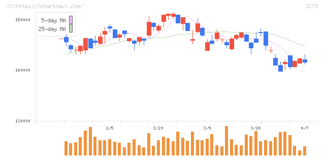 アクティビア・プロパティーズ投資法人(3279)の日足チャート