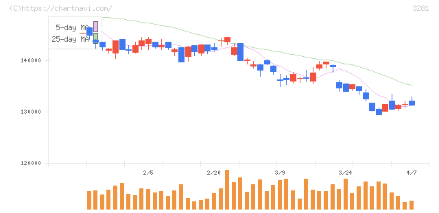 ＧＬＰ投資法人(3281)の日足チャート