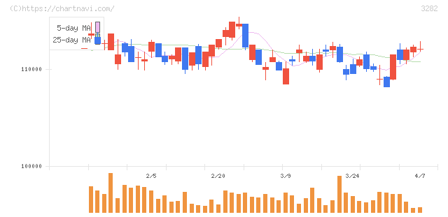 コンフォリア・レジデンシャル投資法人(3282)の日足チャート