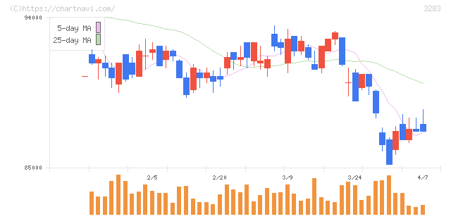 日本プロロジスリート投資法人(3283)の日足チャート