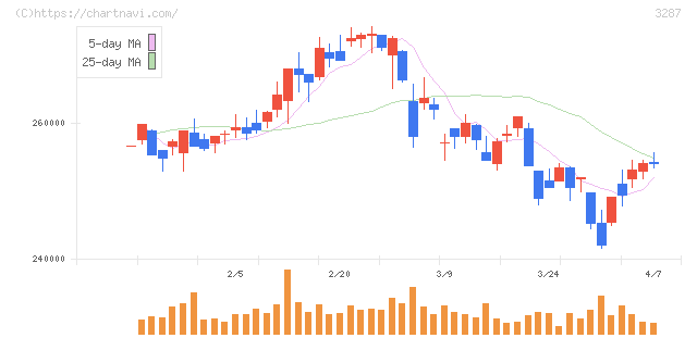 星野リゾート・リート投資法人(3287)の日足チャート