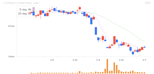 Oneリート投資法人(3290)の日足チャート