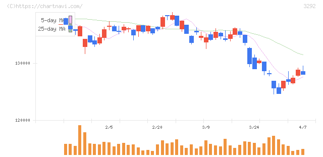 イオンリート投資法人(3292)の日足チャート