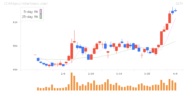 リンクアンドモチベーション(2170)の日足チャート