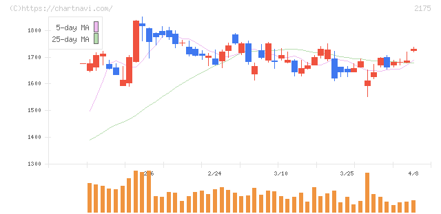 エス・エム・エス(2175)の日足チャート