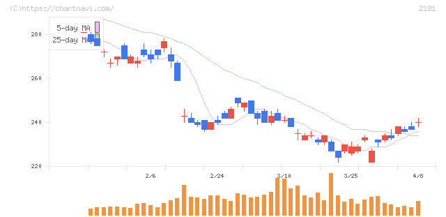 パーソルホールディングス(2181)の日足チャート