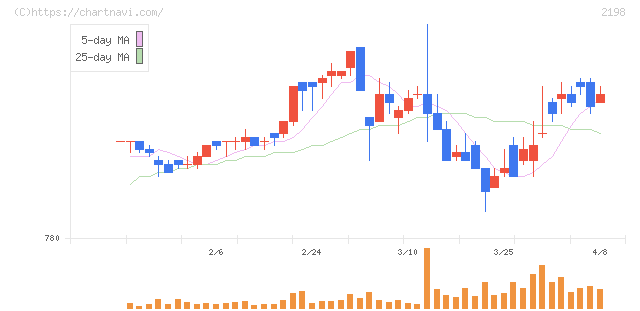 アイ・ケイ・ケイホールディングス(2198)の日足チャート