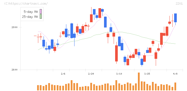 森永製菓(2201)の日足チャート