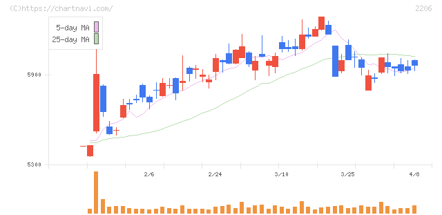 江崎グリコ(2206)の日足チャート