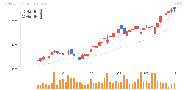ｍｅｉｔｏ(2207)の日足チャート