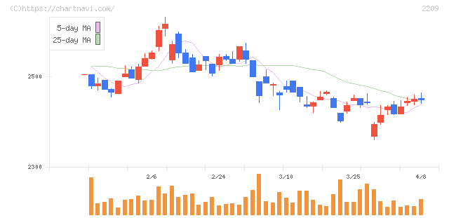 井村屋グループ(2209)の日足チャート