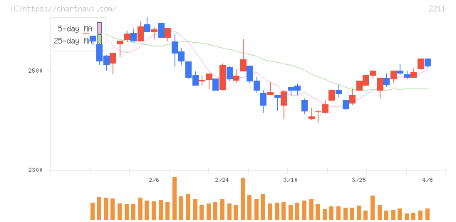 不二家(2211)の日足チャート