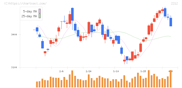 山崎製パン(2212)の日足チャート