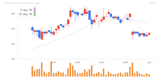 ダイトウボウ(3202)の日足チャート