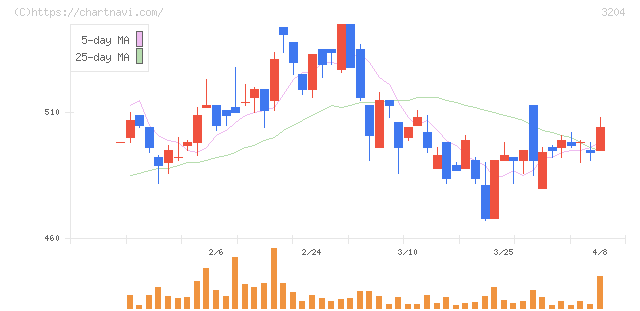 トーア紡コーポレーション(3204)の日足チャート