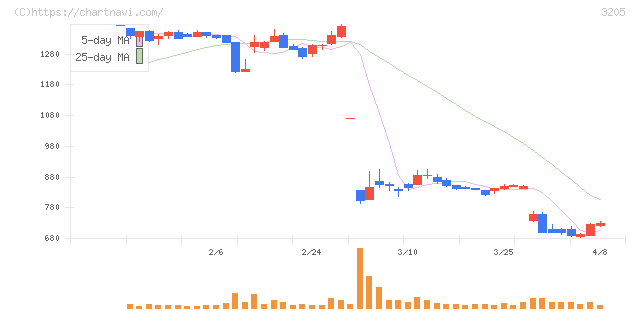ダイドーリミテッド(3205)の日足チャート