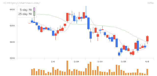 ＴＥＮＴＩＡＬ(325A)の日足チャート