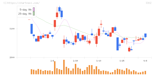 帝国繊維(3302)の日足チャート