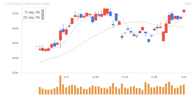 帝人(3401)の日足チャート