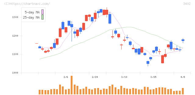 東レ(3402)の日足チャート