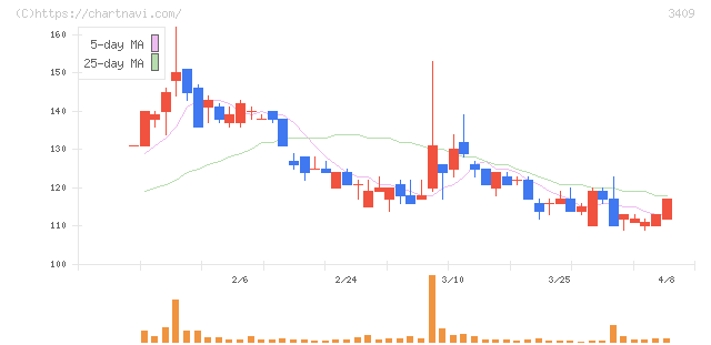 北紡(3409)の日足チャート