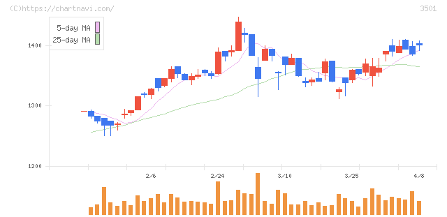 ＳＵＭＩＮＯＥ(3501)の日足チャート