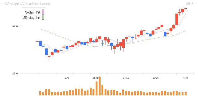 コメダホールディングス(3543)の日足チャート
