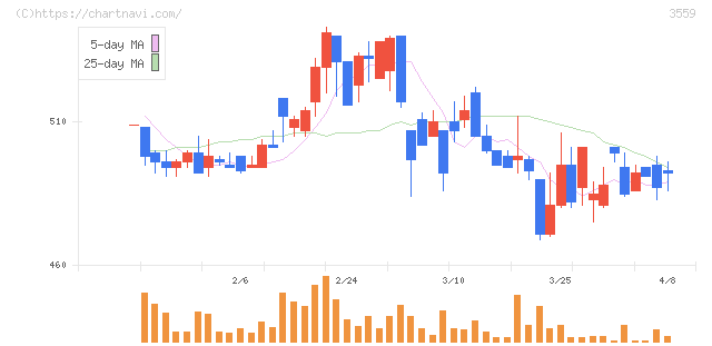 ピーバンドットコム(3559)の日足チャート