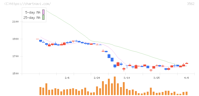 Ｎｏ．１(3562)の日足チャート