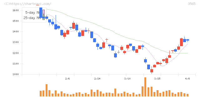 アセンテック(3565)の日足チャート
