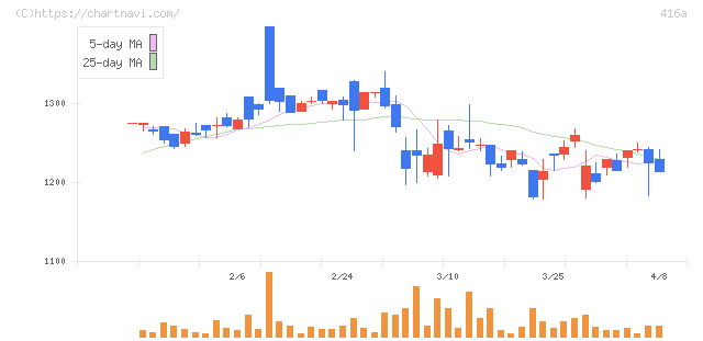 富士ユナイトホールディングス(416A)の日足チャート