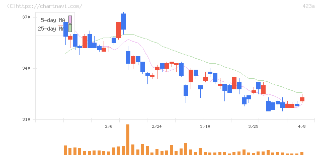 ライオン事務器(423A)の日足チャート