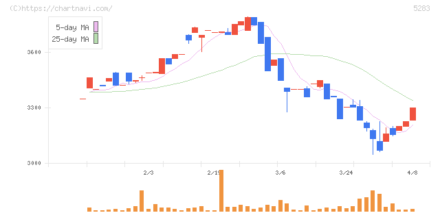 高見澤(5283)の日足チャート