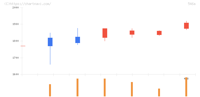 ＭＩＲＡＩＮＩホールディングス(546A)の日足チャート
