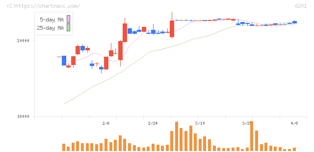 豊田自動織機(6201)の日足チャート