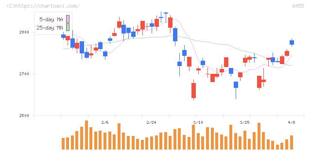 モリタホールディングス(6455)の日足チャート