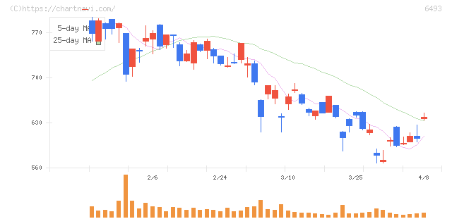 ＮＩＴＴＡＮ(6493)の日足チャート