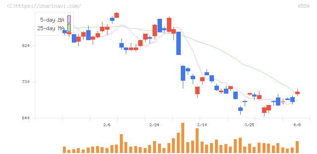 三桜工業(6584)の日足チャート