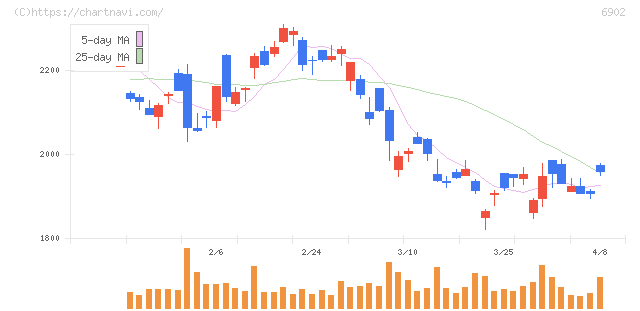 デンソー(6902)の日足チャート