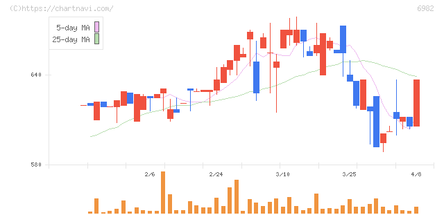 リード(6982)の日足チャート
