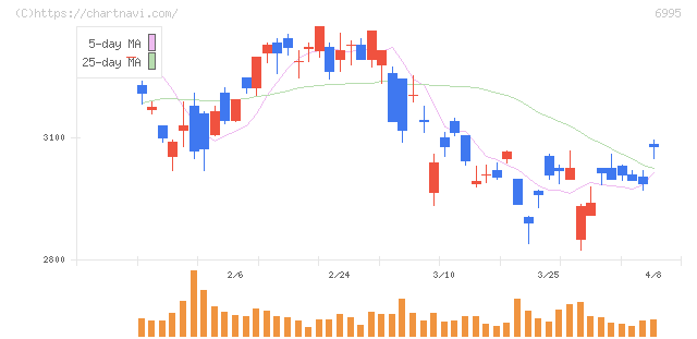 東海理化(6995)の日足チャート