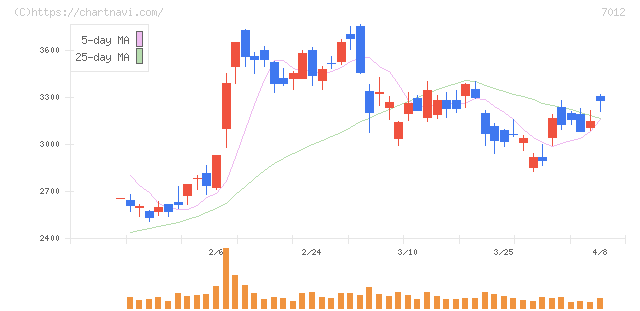 川崎重工業(7012)の日足チャート