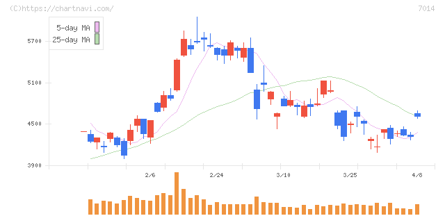 名村造船所(7014)の日足チャート