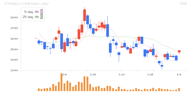 内海造船(7018)の日足チャート